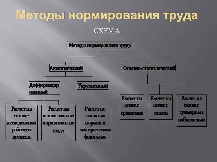 Методы нормирования труда схема