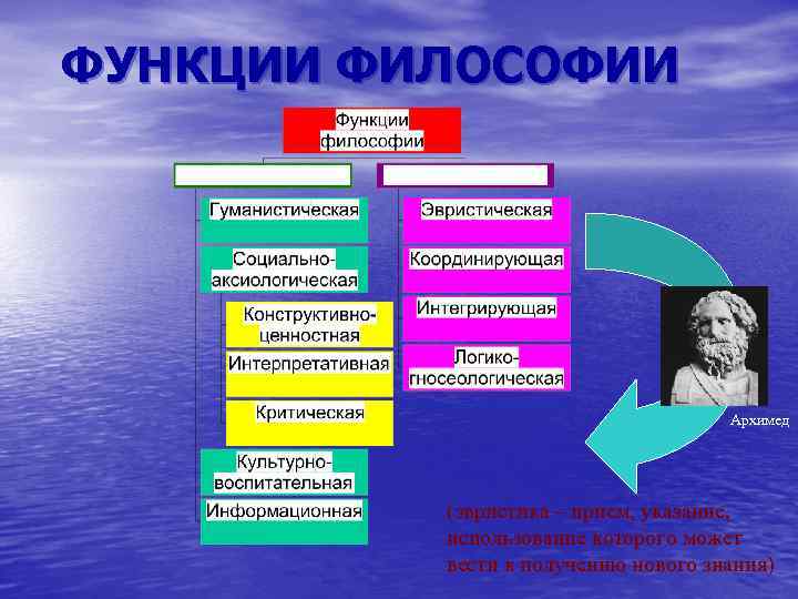 Функции философии