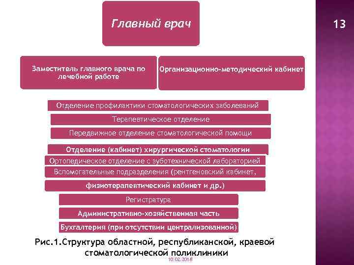 Заместитель врача. Заместитель главного врача по организационно-методической работе. Заместители главного врача должности. Заместитель организационно методической работе главного врача. . Структура отделения профилактики стоматологических заболеваний.