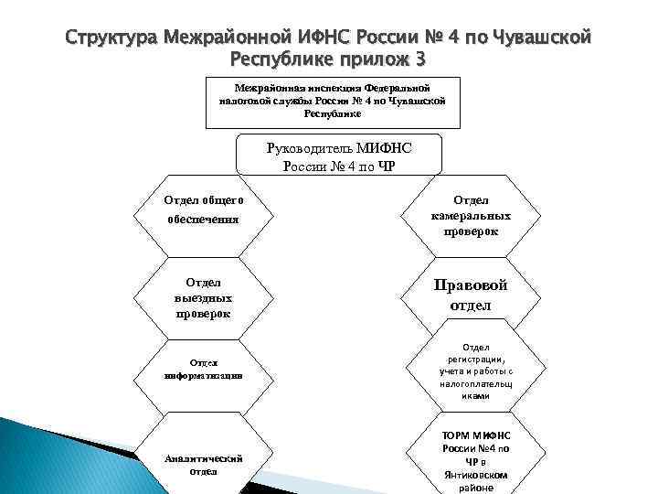 Структура налоговой инспекции схема