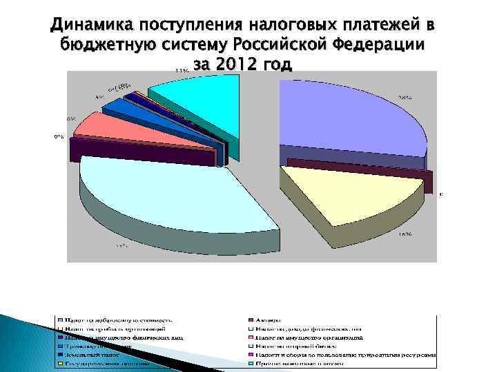 Динамика поступления налоговых платежей в бюджетную систему Российской Федерации за 2012 год 