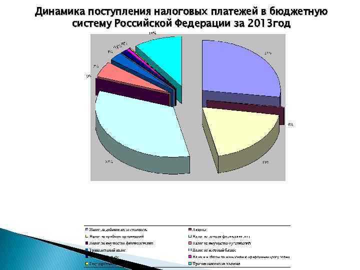 Динамика поступления налоговых платежей в бюджетную систему Российской Федерации за 2013 год 
