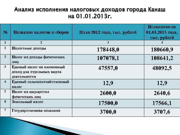 Анализ исполнения налоговых доходов города Канаш на 01. 2013 г. № Название налогов и