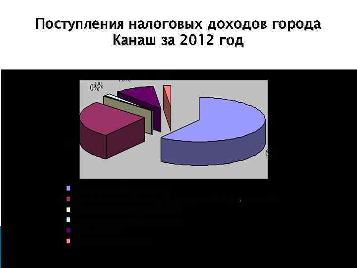 Поступления налоговых доходов города Канаш за 2012 год 
