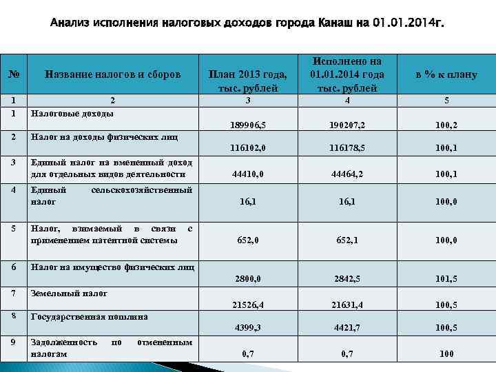 Анализ исполнения налоговых доходов города Канаш на 01. 2014 г. 5 6 7 8