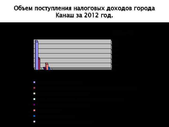 Объем поступления налоговых доходов города Канаш за 2012 год. 