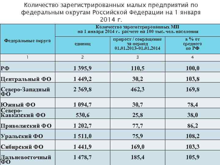 Количество зарегистрированных малых предприятий по федеральным округам Российской Федерации на 1 января 2014 г.