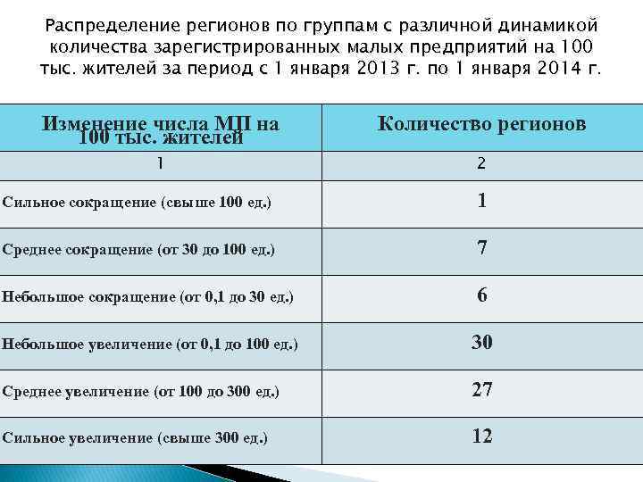 Распределение регионов по группам с различной динамикой количества зарегистрированных малых предприятий на 100 тыс.