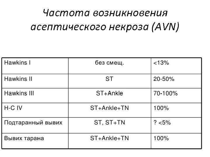 Частота возникновения асептического некроза (AVN) 