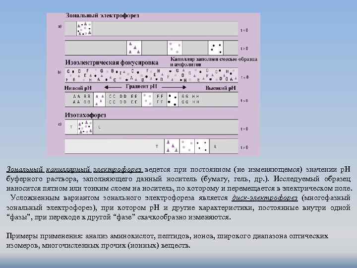 Зональный капиллярный электрофорез ведется при постоянном (не изменяющемся) значении р. Н буферного раствора, заполняющего