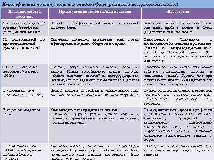 Классификация по типу носителя жидкой фазы (развитие в историческом аспекте) Название метода, носитель Преимущества