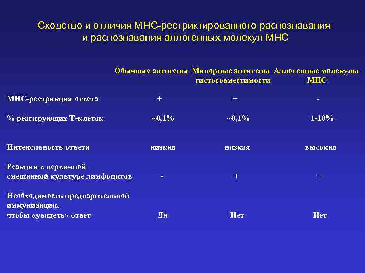 Сходство и отличия MHC-рестриктированного распознавания и распознавания аллогенных молекул MHC Обычные антигены Минорные антигены