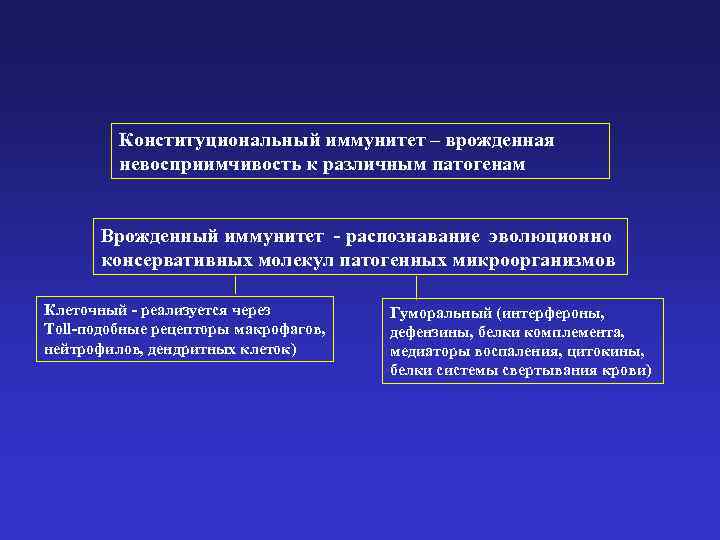 Конституциональный иммунитет – врожденная невосприимчивость к различным патогенам Врожденный иммунитет - распознавание эволюционно консервативных