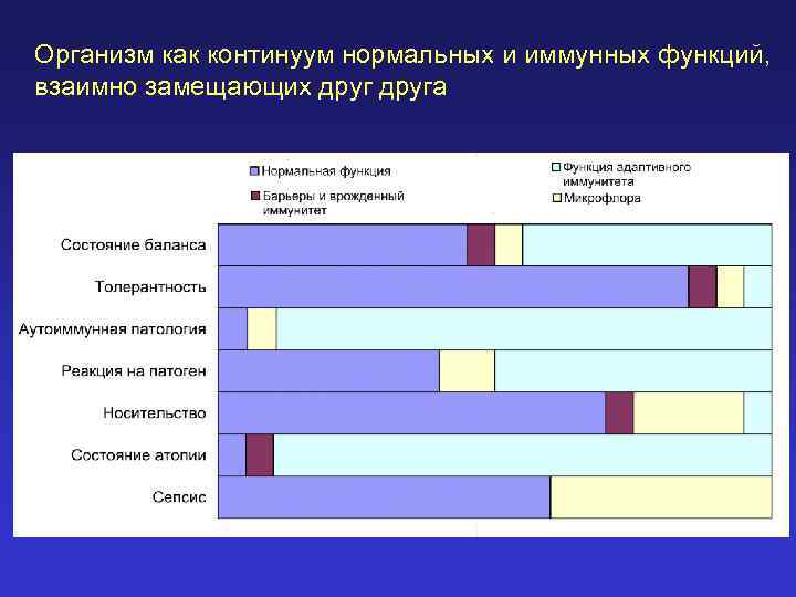 Организм как континуум нормальных и иммунных функций, взаимно замещающих друга 