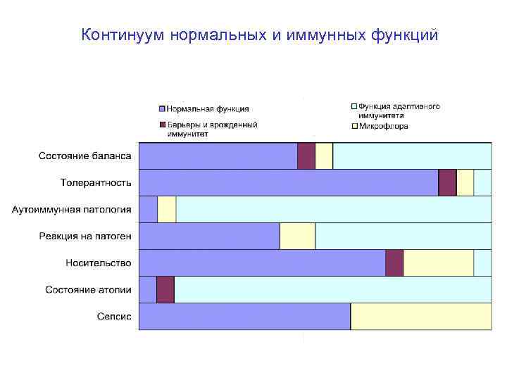Континуум нормальных и иммунных функций 