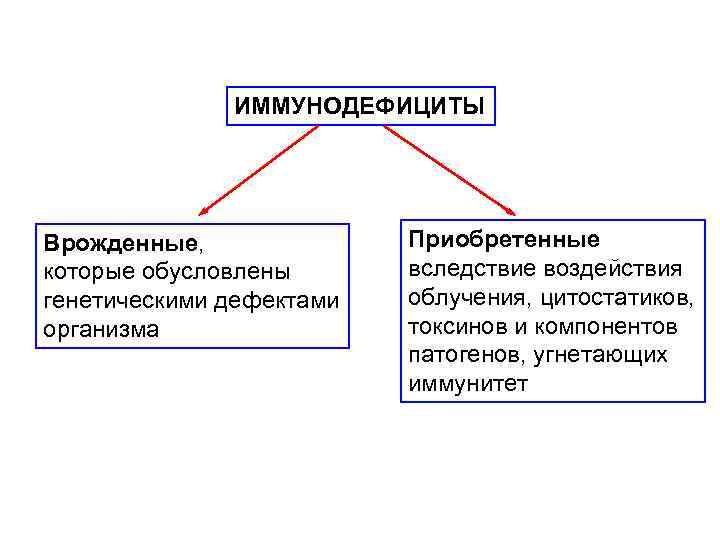 ИММУНОДЕФИЦИТЫ Врожденные, которые обусловлены генетическими дефектами организма Приобретенные вследствие воздействия облучения, цитостатиков, токсинов и