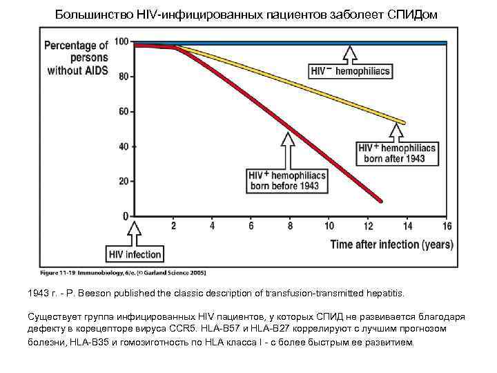 Большинство HIV-инфицированных пациентов заболеет СПИДом 1943 г. - P. Beeson published the classic description