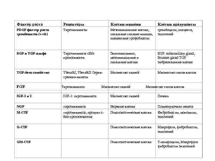 Фактор роста Рецепторы Клетки мишени Клетки продуценты PDGF фактор роста тромбоцитов (v-sis) Тирозинкиназы Мезенхимальные