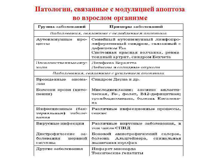 Патологии, связанные с модуляцией апоптоза во взрослом организме 