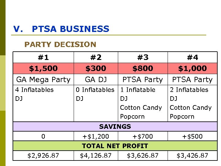 V. PTSA BUSINESS PARTY DECISION #1 $1, 500 GA Mega Party 4 Inflatables DJ