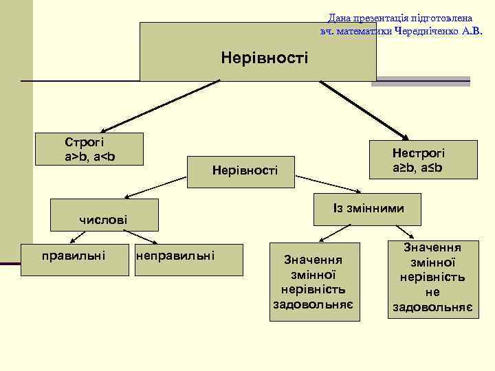 Дана презентація підготовлена вч. математики Чередніченко А. В. Нерівності Строгі а>b, a<b Нестрогі а≥b,