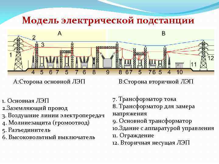 Модель электрической подстанции A: Сторона основной ЛЭП 1. Основная ЛЭП 2. Заземляющий провод 3.