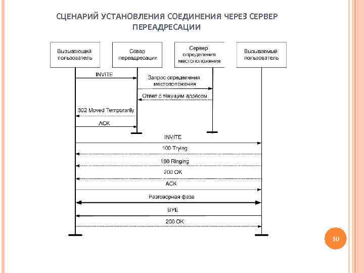 СЦЕНАРИЙ УСТАНОВЛЕНИЯ СОЕДИНЕНИЯ ЧЕРЕЗ СЕРВЕР ПЕРЕАДРЕСАЦИИ 10 