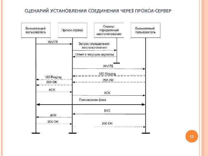 СЦЕНАРИЙ УСТАНОВЛЕНИЯ СОЕДИНЕНИЯ ЧЕРЕЗ ПРОКСИ-СЕРВЕР 11 