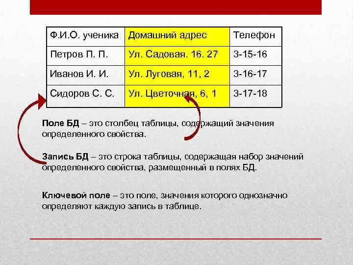 Ф. И. О. ученика Домашний адрес Телефон Петров П. П. Ул. Садовая. 16. 27