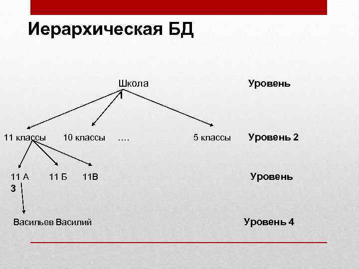 Иерархическая БД Школа Уровень 1 11 классы 10 классы …. 5 классы Уровень 2