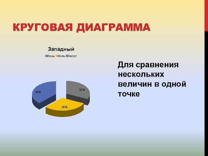 КРУГОВАЯ ДИАГРАММА Западный Июнь Июль Август 32% 38% 30% Для сравнения нескольких величин в