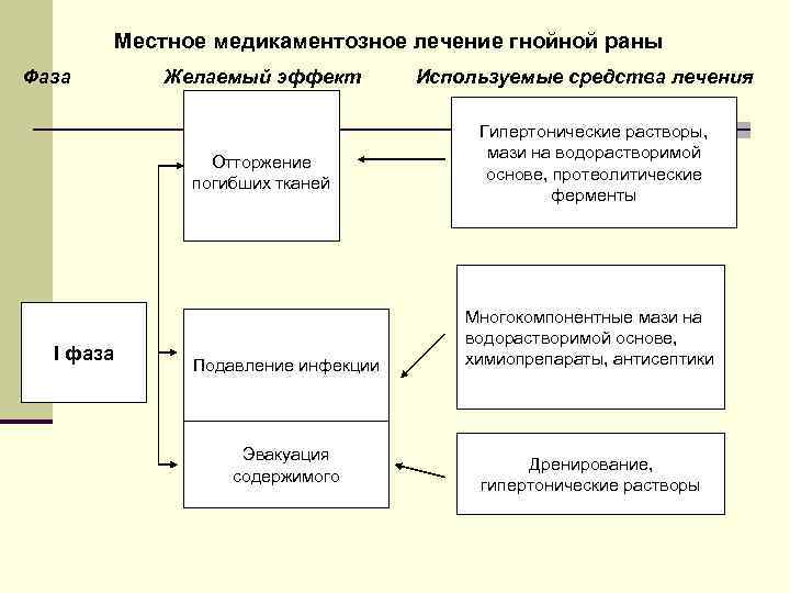 Местное медикаментозное лечение гнойной раны Фаза Желаемый эффект Отторжение погибших тканей I фаза Подавление