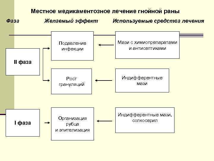 Местное медикаментозное лечение гнойной раны Фаза Желаемый эффект Подавление инфекции Используемые средства лечения Мази