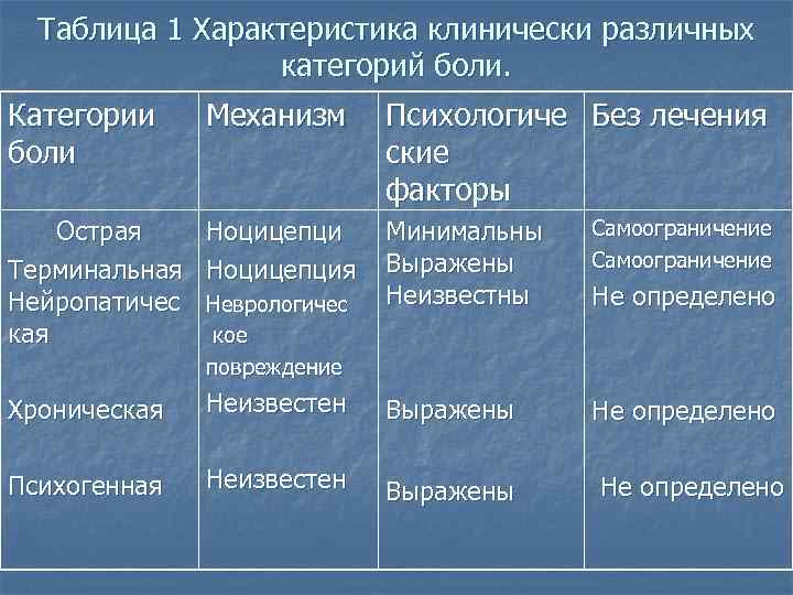 Таблица 1 Характеристика клинически различных категорий боли. Категории боли Механизм Острая Ноцицепци Терминальная Ноцицепция