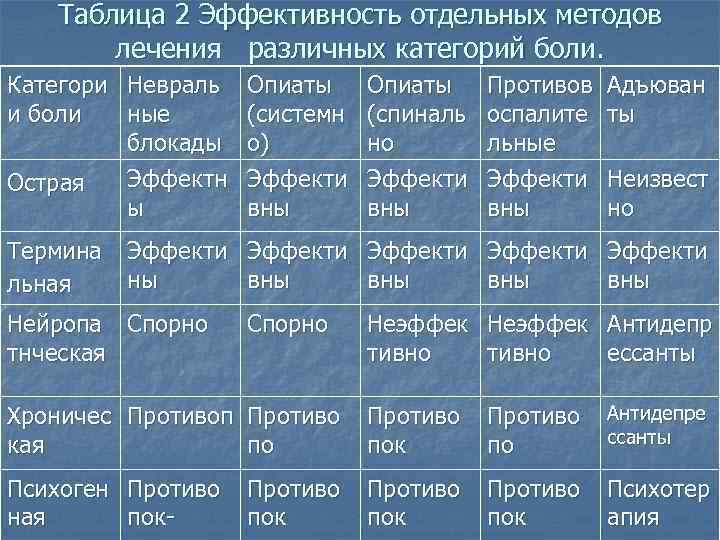 Таблица 2 Эффективность отдельных методов лечения различных категорий боли. Категори Невраль и боли ные