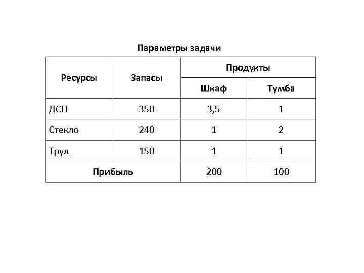 Параметры задачи Ресурсы Запасы Продукты Шкаф Тумба ДСП 350 3, 5 1 Стекло 240