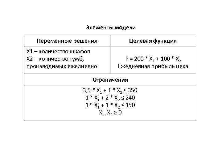 Элементы модели Переменные решения Х 1 – количество шкафов Х 2 – количество тумб,