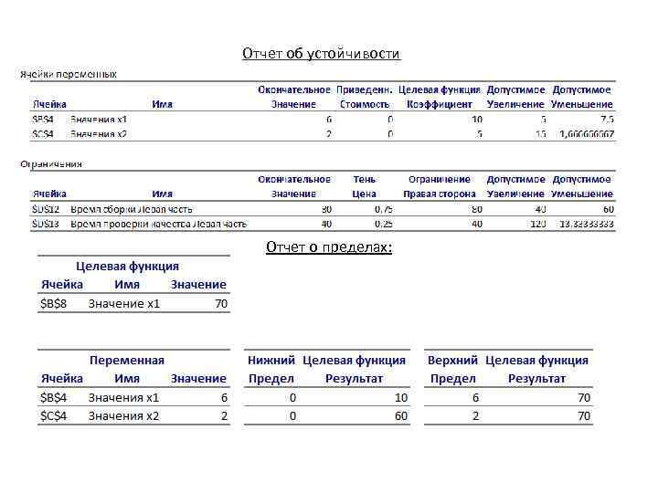 Отчет об устойчивости Отчет о пределах: 