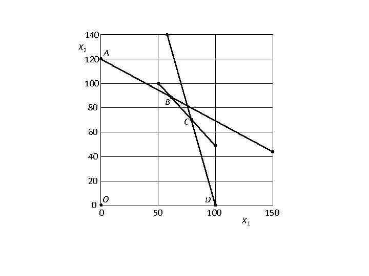 140 X 2 А 120 100 B 80 C 60 40 20 0 O