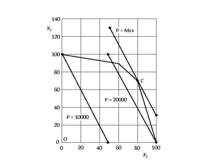 140 X 2 P = Max 120 100 80 C 60 P = 20000