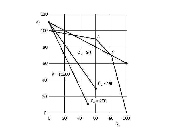 120 X 2 100 B 80 Сш = 50 C 60 P = 11000