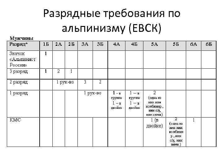 Разрядные требования по альпинизму (ЕВСК) 