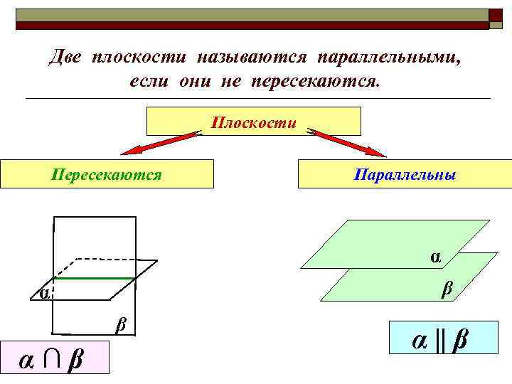 Две плоскости называются параллельными, если они не пересекаются. Плоскости Пересекаются Параллельны α β α∩β