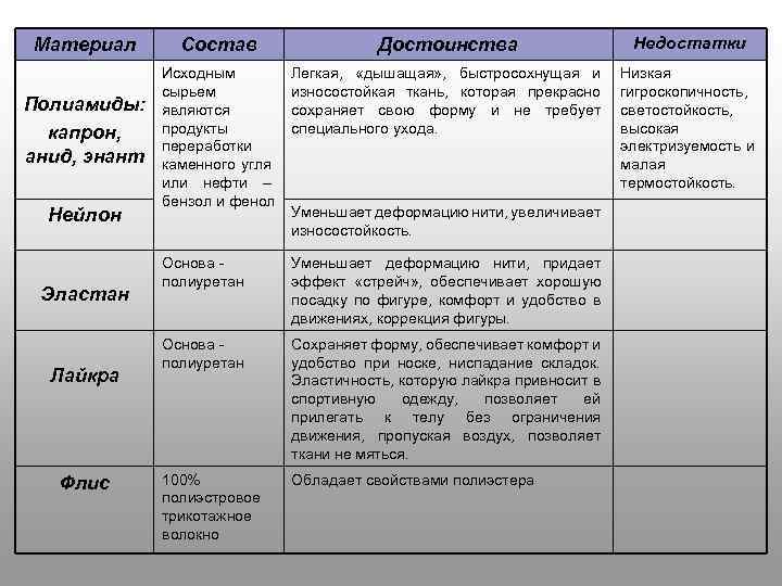 Материал Состав Достоинства Недостатки Полиамиды: капрон, анид, энант Исходным сырьем являются продукты переработки каменного