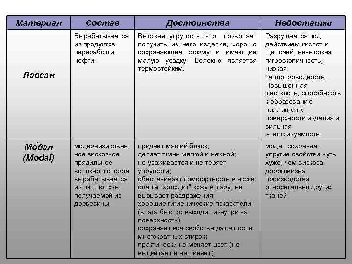 Материал Состав Достоинства Недостатки Вырабатывается из продуктов переработки нефти. Высокая упругость, что позволяет получить
