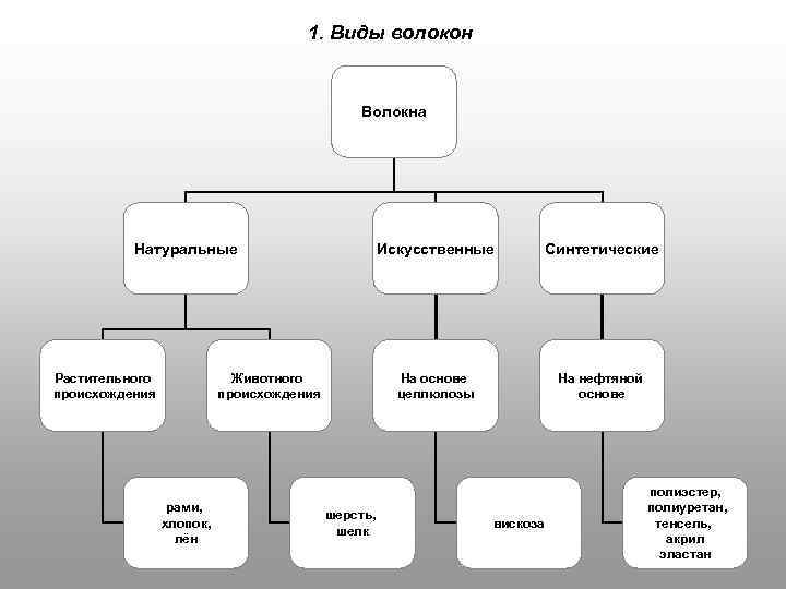 Виды волокон