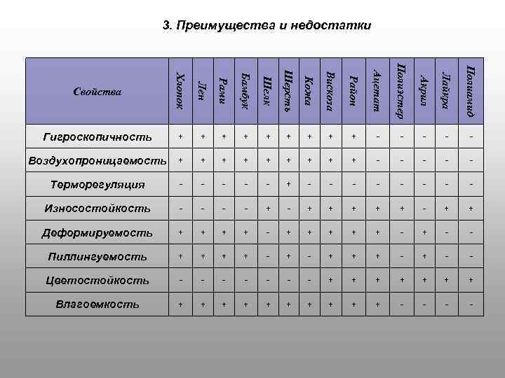 3. Преимущества и недостатки Свойства Хлопок Лен Рами Бамбук Шелк Шерсть Кожа Вискоза Район