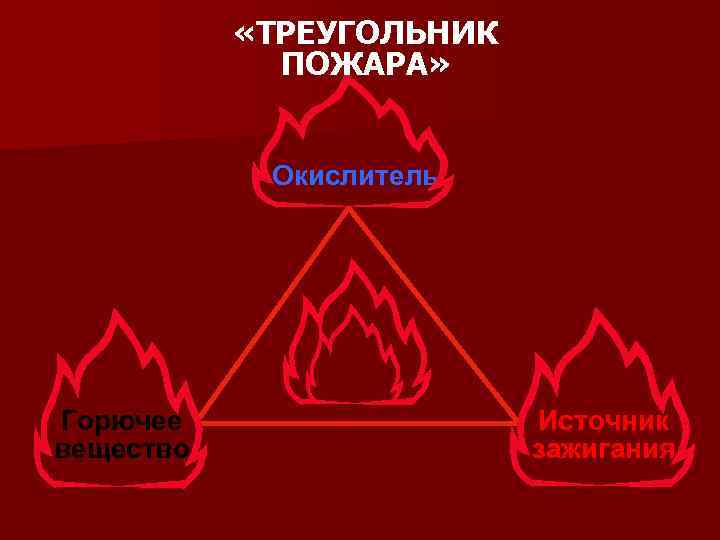  «ТРЕУГОЛЬНИК ПОЖАРА» Окислитель Горючее вещество Источник зажигания 