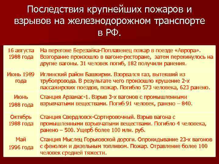 Последствия крупнейших пожаров и взрывов на железнодорожном транспорте в РФ. 16 августа 1988 года
