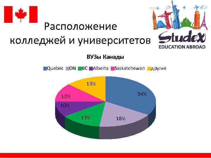 Расположение колледжей и университетов ВУЗы Канады Quebec ON BC Alberta Saskatchewan 13% 34% 12%